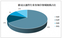 2018年中國(guó)被動(dòng)元器件行業(yè)市場(chǎng)現(xiàn)狀分析：行業(yè)處于產(chǎn)業(yè)轉(zhuǎn)移初期[圖]