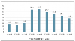 2020年中國(guó)消防產(chǎn)品行業(yè)的發(fā)展脈絡(luò)：政策回顧、格局趨勢(shì)和市場(chǎng)契機(jī)展望[圖]