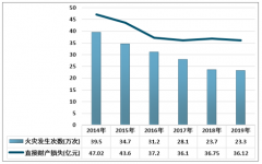 2019年中國(guó)滅火器行業(yè)系列研究（附火災(zāi)情況統(tǒng)計(jì)、市場(chǎng)格局、發(fā)展機(jī)遇）[圖]