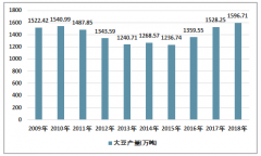 2018年中國(guó)大豆產(chǎn)銷量、進(jìn)出口及種植情況分析［圖］