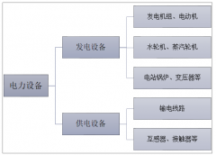 2018年中國(guó)電力設(shè)備行業(yè)產(chǎn)業(yè)鏈及運(yùn)行回顧與前景展望[圖]