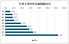 2019年中國(guó)錫行業(yè)進(jìn)口金額、精煉錫金屬消費(fèi)結(jié)構(gòu)及錫行業(yè)需求分析[圖]