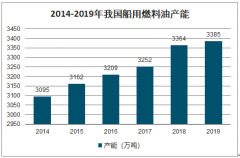 2019年中國(guó)船用燃料油行業(yè)產(chǎn)能、產(chǎn)量、使用量、消費(fèi)結(jié)構(gòu)及船用燃料油市場(chǎng)需求預(yù)測(cè)[圖]