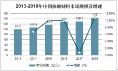 2018年中國(guó)熱縮材料行業(yè)發(fā)展現(xiàn)狀、應(yīng)用領(lǐng)域及熱縮材料市場(chǎng)發(fā)展前景分析[圖]