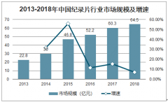 2018年中國紀(jì)錄片市場規(guī)模、投入規(guī)模及主體生產(chǎn)投入占比[圖]