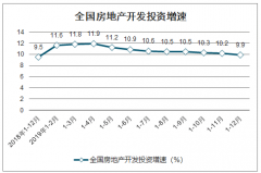 2019年中國(guó)房地產(chǎn)行業(yè)發(fā)展回顧及2020年中國(guó)房地產(chǎn)行業(yè)發(fā)展趨勢(shì)分析[圖]