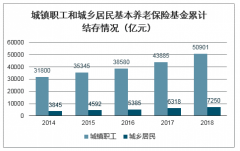 累計結余6萬億，投資比例僅20%，養(yǎng)老金面臨貶值風險！[圖]