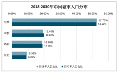 2030年中國城鎮(zhèn)及農(nóng)村家庭戶數(shù)、城市群人口增量及城鎮(zhèn)化率走勢分析預(yù)測[圖]