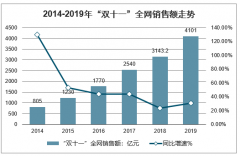 2019年中國商品零售行業(yè)發(fā)展回顧及2020年行業(yè)發(fā)展布局分析[圖]