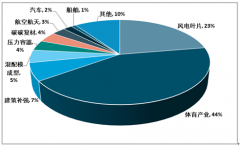 中國碳纖維行業(yè)回顧及2020展望：航空領(lǐng)域拉動高端碳纖維需求[圖]