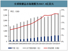 2019年中國保健品行業(yè)發(fā)展現(xiàn)狀及市場發(fā)展前景分析[圖]