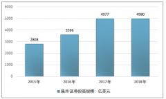 2018年中國境外證券投資現(xiàn)狀分析（附境外證券投資類型、投資規(guī)模、區(qū)域結(jié)構(gòu)）[圖]