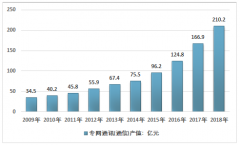 2018年中國專網(wǎng)通信行業(yè)產(chǎn)業(yè)鏈、發(fā)展現(xiàn)狀、企業(yè)格局及應(yīng)用情況分析［圖］