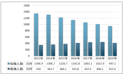 2019年1-11月中國生育保險基金收入與支出統(tǒng)計：附生育保險人數(shù)、享受待遇人次[圖]