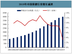 2019年中國保健品行業(yè)市場規(guī)模及市場營銷和流通渠道分析[圖]