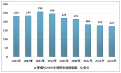 2019年全球及中國吸入制劑行業(yè)市場規(guī)模及企業(yè)競爭格局分析[圖]