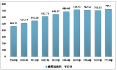 2020年中國葡萄酒行業(yè)（發(fā)展歷程、產(chǎn)業(yè)鏈、進(jìn)出口、競爭格局等）分析：產(chǎn)業(yè)進(jìn)入調(diào)整期[圖]