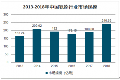 2018年中國氨綸行業(yè)市場規(guī)模、產(chǎn)量、需求及未來市場規(guī)模趨勢預(yù)測[圖]