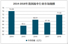 2018年中國雨傘行業(yè)發(fā)展現(xiàn)狀及發(fā)展趨勢分析[圖]