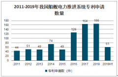 2019年中國艦船電力推進(jìn)系統(tǒng)需求及艦船電力推進(jìn)系統(tǒng)市場規(guī)模趨勢[圖]