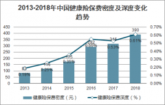 2018年中國醫(yī)療健康險、商業(yè)健康險市場現(xiàn)狀及發(fā)展驅(qū)動因素分析[圖]