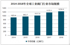 2018年全球與中國工業(yè)閥門市場規(guī)模、產(chǎn)量、需求量及發(fā)展方向分析[圖]