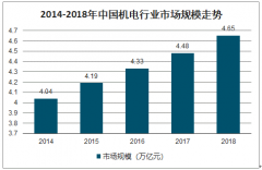 2018年中國機(jī)電行業(yè)市場規(guī)模、競爭格局及機(jī)電行業(yè)發(fā)展趨勢分析[圖]