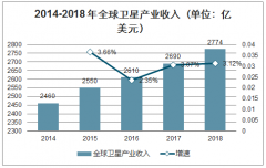 2018年全球及中國衛(wèi)星通信行業(yè)產(chǎn)業(yè)收入及發(fā)射數(shù)量分析：商用通信衛(wèi)星數(shù)量大幅增加[圖]