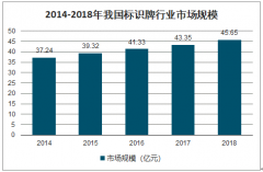 2018年中國標(biāo)識牌行業(yè)現(xiàn)狀及產(chǎn)業(yè)鏈情況分析[圖]