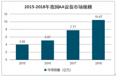 2018年中國AA設(shè)備市場規(guī)模、市場銷量、市場格局及AA設(shè)備發(fā)展趨勢分析[圖]