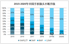 2019年中國手機鏡頭行業(yè)滲透率、消費量及出貨量分析[圖]