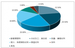 2020年中國酚醛樹脂行業(yè)的發(fā)展脈絡(luò)：市場供需回顧、產(chǎn)業(yè)鏈、消費格局趨勢和市場前景展望預(yù)測[圖]