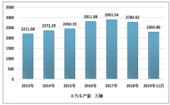 受制于汽車工業(yè)增速放緩，2018年汽車剎車片行業(yè)發(fā)展放緩[圖]