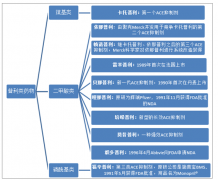 2020年中國普利類藥物行業(yè)發(fā)展概況（種類、應(yīng)用領(lǐng)域及競爭格局等）[圖]