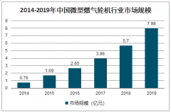 2019年中國微型燃?xì)廨啓C行業(yè)市場規(guī)模、產(chǎn)量、消費量及產(chǎn)品地區(qū)消費結(jié)構(gòu)分析[圖]