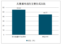 2019年中國汽車兒童安全座椅市場規(guī)模、產(chǎn)量、市場銷量及汽車兒童安全座椅發(fā)展前景分析[圖]