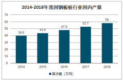 2019年中國鋼鐵樁行業(yè)市場規(guī)模、利潤總額同比及鋼板樁行業(yè)產(chǎn)值規(guī)模預(yù)測[圖]