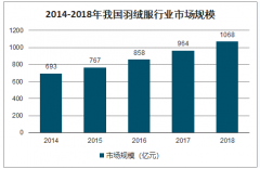 2018年中國羽絨服行業(yè)市場規(guī)模、競爭格局及羽絨服行業(yè)市場平均價(jià)格走勢預(yù)測[圖]