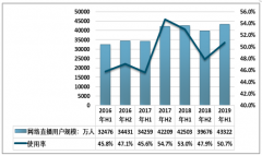 直播平臺行業(yè)回顧及2020展望：差異化競爭決定直播平臺的市場地位[圖]