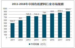 2018年中國有機(jī)肥料市場規(guī)模、品種結(jié)構(gòu)、進(jìn)出口情況及有機(jī)肥料行業(yè)需求規(guī)模預(yù)測[圖]