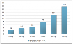 5年5倍，鋰電銅箔需求量超10萬噸，2018年中國鋰電銅箔行業(yè)市場供需現(xiàn)狀、規(guī)模及其發(fā)展前景分析[圖]