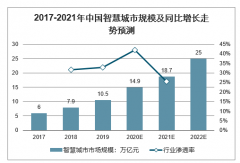 2020年中國發(fā)展智慧城市的意義、智慧城市市場規(guī)模及行業(yè)總體發(fā)展趨勢分析預(yù)測[圖]