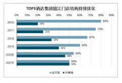 2020年中國TOP3酒店集團(tuán)門店結(jié)構(gòu)及酒店行業(yè)發(fā)展趨勢分析預(yù)測[圖]