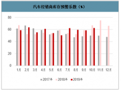 2019年中國汽車經(jīng)銷商市場現(xiàn)狀及汽車營銷的發(fā)展趨勢[圖]