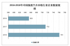 2020年中國汽車報(bào)廢數(shù)量、報(bào)廢汽車回收拆解行業(yè)現(xiàn)狀及行業(yè)發(fā)展趨勢分析[圖]