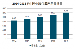 2019年中國(guó)鋁制包裝行業(yè)需求量及鋁制包裝行業(yè)發(fā)展趨勢(shì)分析[圖]