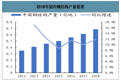 2020-2022年中國(guó)鋼結(jié)構(gòu)住宅市場(chǎng)規(guī)模預(yù)測(cè)：市場(chǎng)規(guī)模三年總量約1.35-1.59萬億[圖]