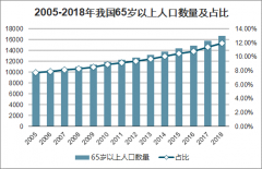 2018年中國(guó)醫(yī)藥制造行業(yè)發(fā)展概況及市場(chǎng)規(guī)模預(yù)測(cè)[圖]