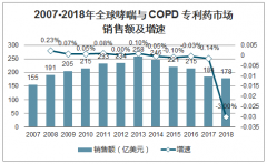 2019年全球及中國(guó)吸入制劑行業(yè)市場(chǎng)格局及技術(shù)壁壘分析[圖]