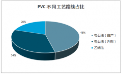 2019年中國(guó)聚氯乙烯（PVC）行業(yè)成本結(jié)構(gòu)、產(chǎn)能情況及價(jià)格趨勢(shì)分析[圖]